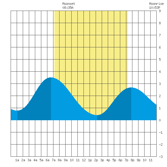Threemile Slough tide chart for Monday, March 17, 2025