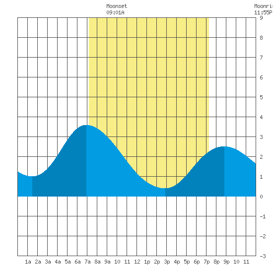 Threemile Slough tide chart for Tuesday, March 18, 2025