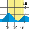 Threemile Slough tide chart for Tuesday, March 18, 2025
