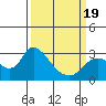 Threemile Slough tide chart for Wednesday, March 19, 2025