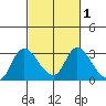 Threemile Slough tide chart for Saturday, March 1, 2025