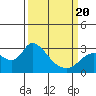 Threemile Slough tide chart for Thursday, March 20, 2025