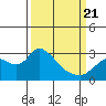 Threemile Slough tide chart for Friday, March 21, 2025