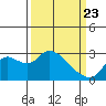 Threemile Slough tide chart for Sunday, March 23, 2025