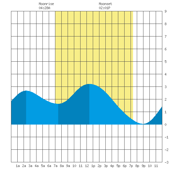 Threemile Slough tide chart for Monday, March 24, 2025