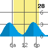 Threemile Slough tide chart for Friday, March 28, 2025