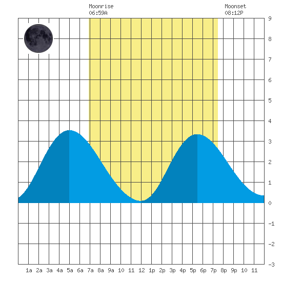 Threemile Slough tide chart for Saturday, March 29, 2025