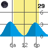 Threemile Slough tide chart for Saturday, March 29, 2025