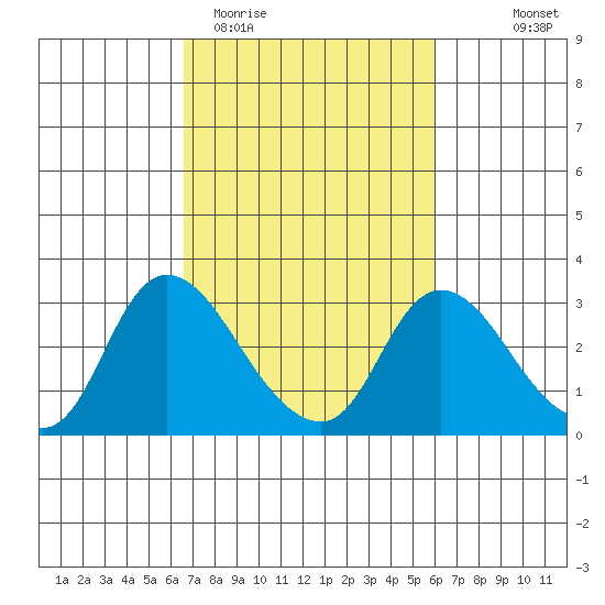 Threemile Slough tide chart for Sunday, March 2, 2025
