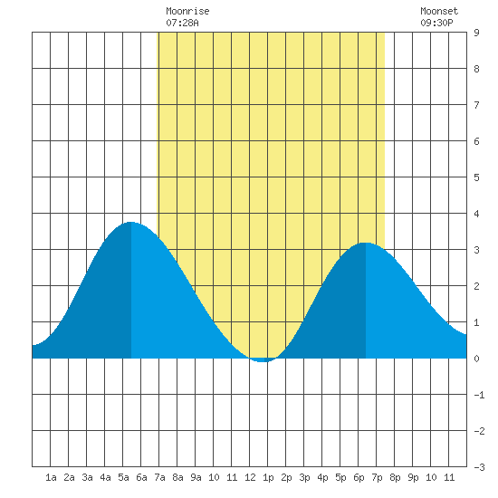Threemile Slough tide chart for Sunday, March 30, 2025