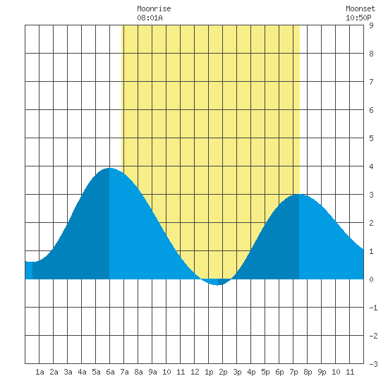 Threemile Slough tide chart for Monday, March 31, 2025