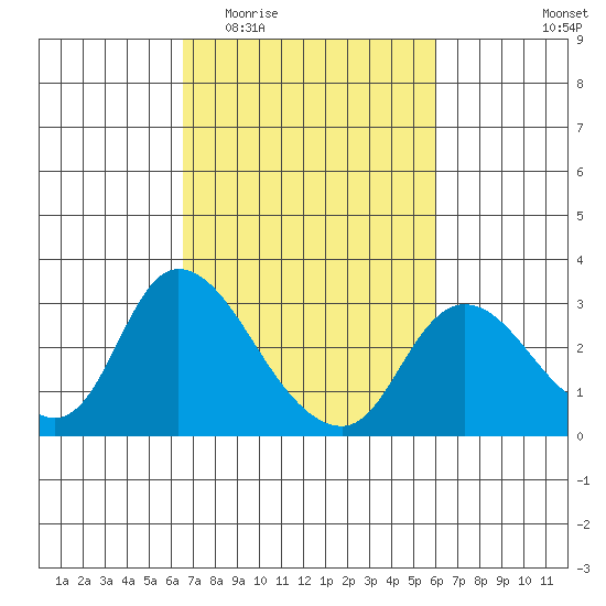 Threemile Slough tide chart for Monday, March 3, 2025