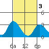 Threemile Slough tide chart for Monday, March 3, 2025