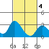 Threemile Slough tide chart for Tuesday, March 4, 2025