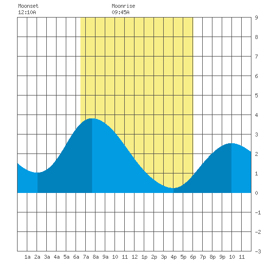 Threemile Slough tide chart for Wednesday, March 5, 2025