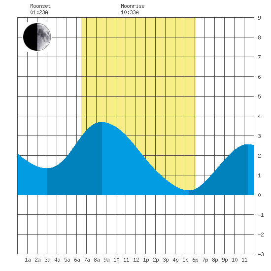 Threemile Slough tide chart for Thursday, March 6, 2025