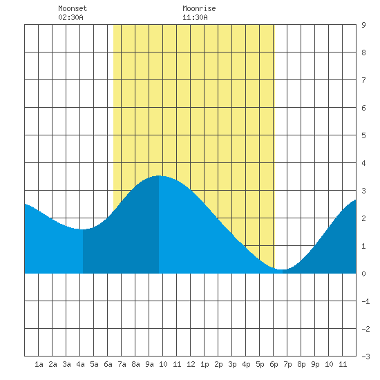 Threemile Slough tide chart for Friday, March 7, 2025