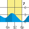 Threemile Slough tide chart for Friday, March 7, 2025