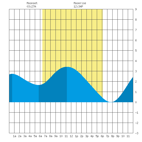 Threemile Slough tide chart for Saturday, March 8, 2025
