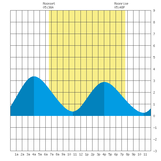 Threemile Slough tide chart for Thursday, April 10, 2025