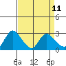 Threemile Slough tide chart for Friday, April 11, 2025