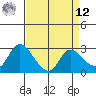 Threemile Slough tide chart for Saturday, April 12, 2025