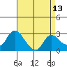 Threemile Slough tide chart for Sunday, April 13, 2025