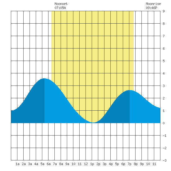 Threemile Slough tide chart for Monday, April 14, 2025