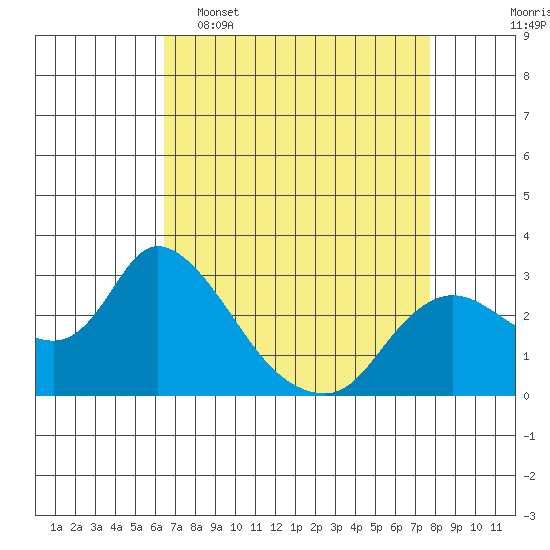 Threemile Slough tide chart for Wednesday, April 16, 2025