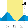 Threemile Slough tide chart for Wednesday, April 16, 2025