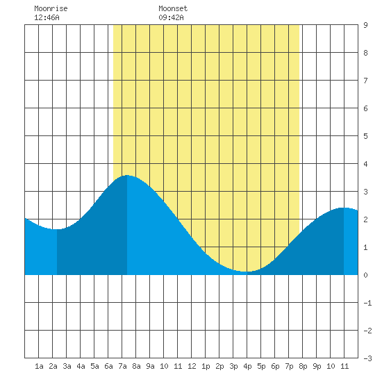 Threemile Slough tide chart for Friday, April 18, 2025