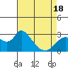 Threemile Slough tide chart for Friday, April 18, 2025