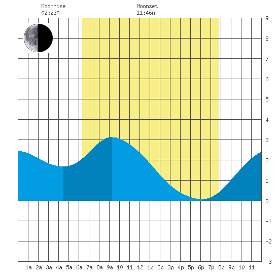Threemile Slough tide chart for Sunday, April 20, 2025