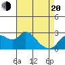 Threemile Slough tide chart for Sunday, April 20, 2025