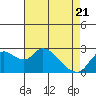 Threemile Slough tide chart for Monday, April 21, 2025