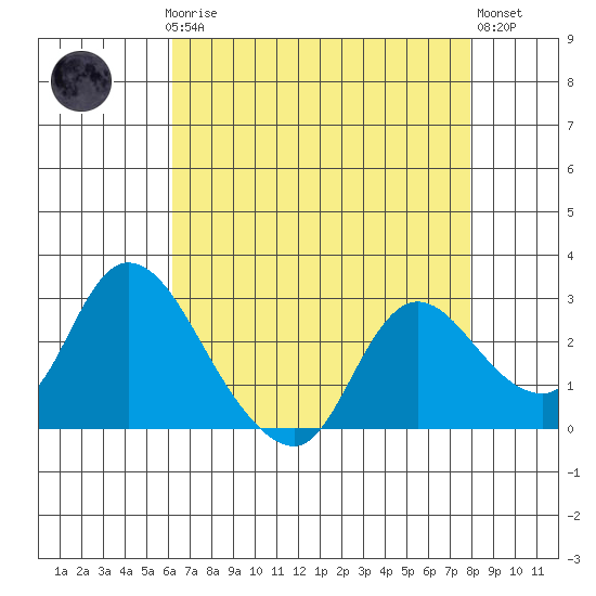 Threemile Slough tide chart for Sunday, April 27, 2025