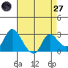 Threemile Slough tide chart for Sunday, April 27, 2025