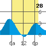 Threemile Slough tide chart for Monday, April 28, 2025