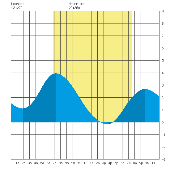 Threemile Slough tide chart for Wednesday, April 2, 2025
