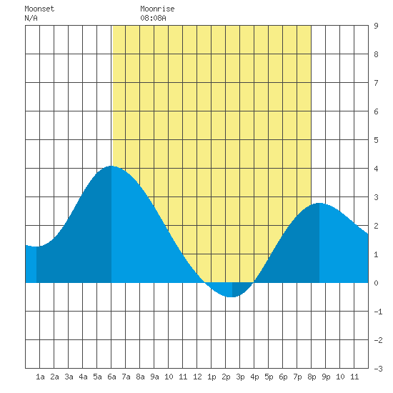 Threemile Slough tide chart for Wednesday, April 30, 2025
