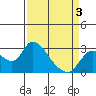 Threemile Slough tide chart for Thursday, April 3, 2025
