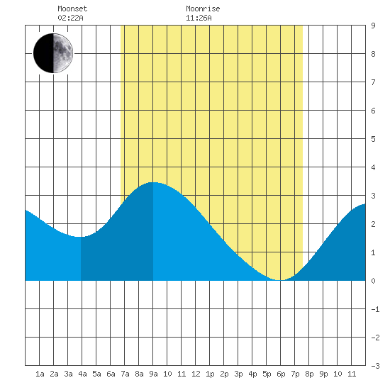 Threemile Slough tide chart for Friday, April 4, 2025