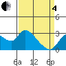 Threemile Slough tide chart for Friday, April 4, 2025