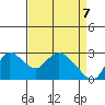 Threemile Slough tide chart for Monday, April 7, 2025