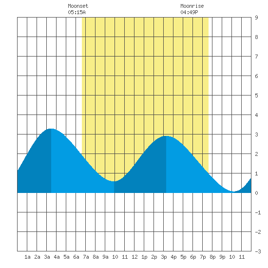 Threemile Slough tide chart for Wednesday, April 9, 2025