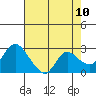 Threemile Slough tide chart for Saturday, May 10, 2025