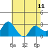 Threemile Slough tide chart for Sunday, May 11, 2025