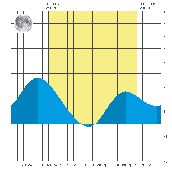 Threemile Slough tide chart for Monday, May 12, 2025