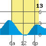 Threemile Slough tide chart for Tuesday, May 13, 2025