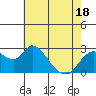 Threemile Slough tide chart for Sunday, May 18, 2025
